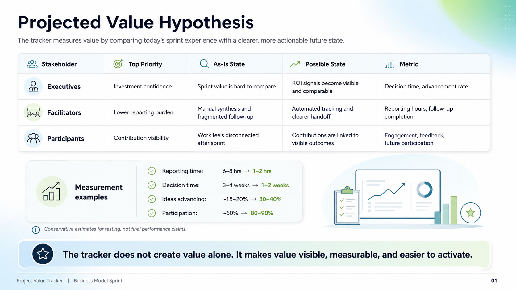 Projected value hypothesis: how the Value System translates sprint investment into measurable evidence for executives, facilitators, and participants