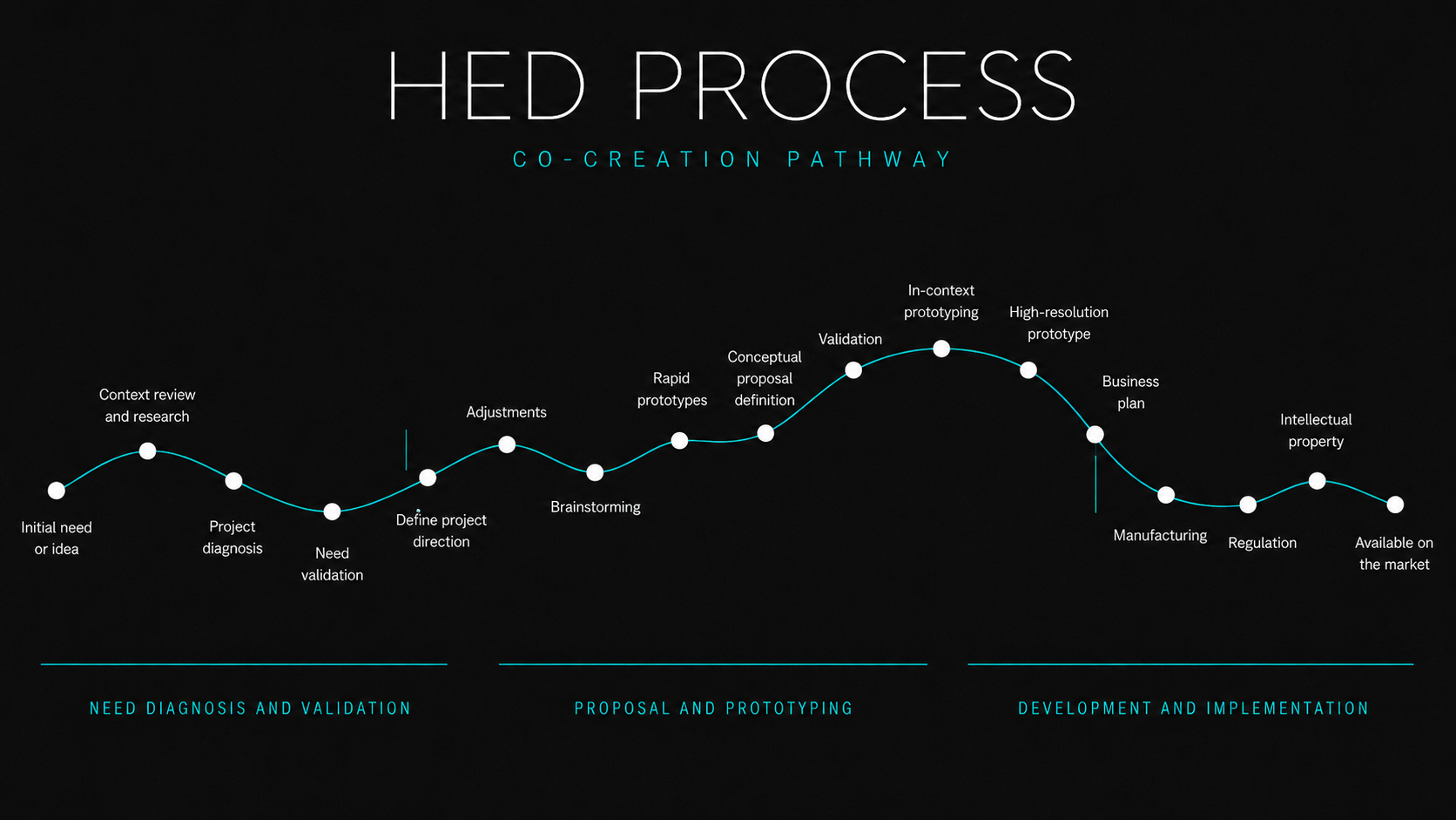 HED Process — Co-Creation Pathway diagram